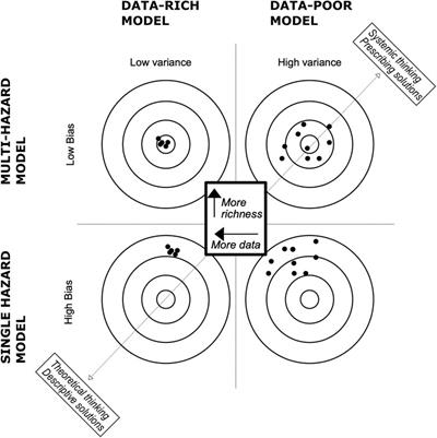 Are We Missing the Target? A Bias-Variance Perspective on Multi-Hazard Risk Assessment